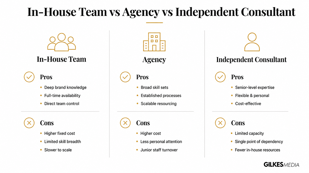 A comparison chart outlining the pros and cons of using an in-house team, agency, or independent consultant.