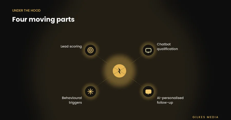 The four moving parts of an AI lead nurturing system
