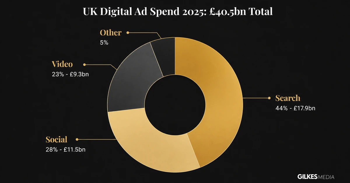 Donut chart showing UK digital ad spend split across search, social and video