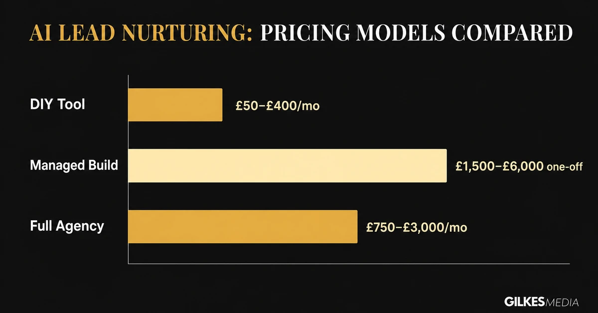 AI lead nurturing pricing models compared: DIY tool vs managed build vs full agency
