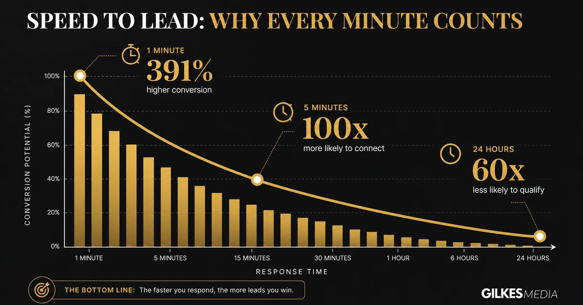 Speed to lead: how response time affects conversion