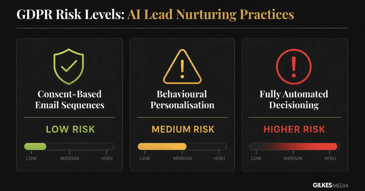 GDPR risk levels: consent-based sequences, behavioural personalisation, automated decisioning