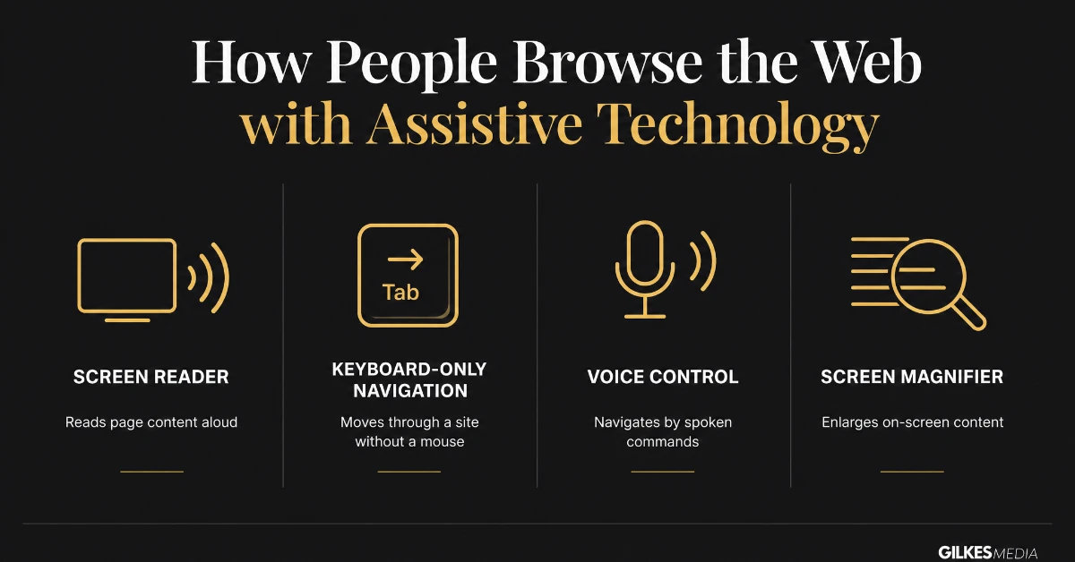 Assistive technologies: screen reader, keyboard navigation, voice control, magnifier