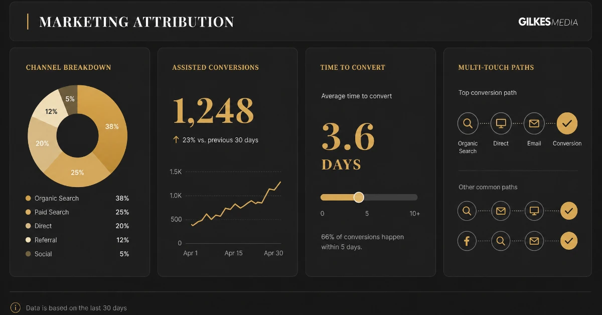 Simple marketing attribution dashboard tiles