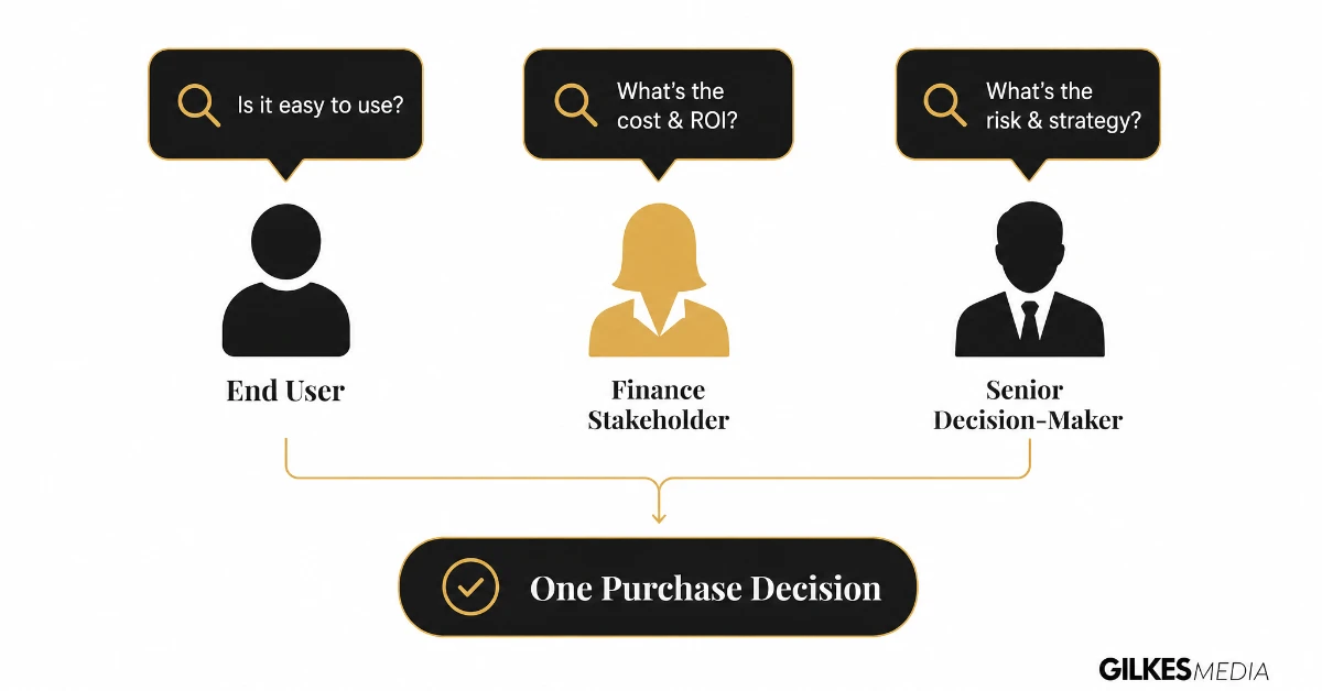 Diagram showing end user, finance stakeholder and senior decision-maker each searching with different intent