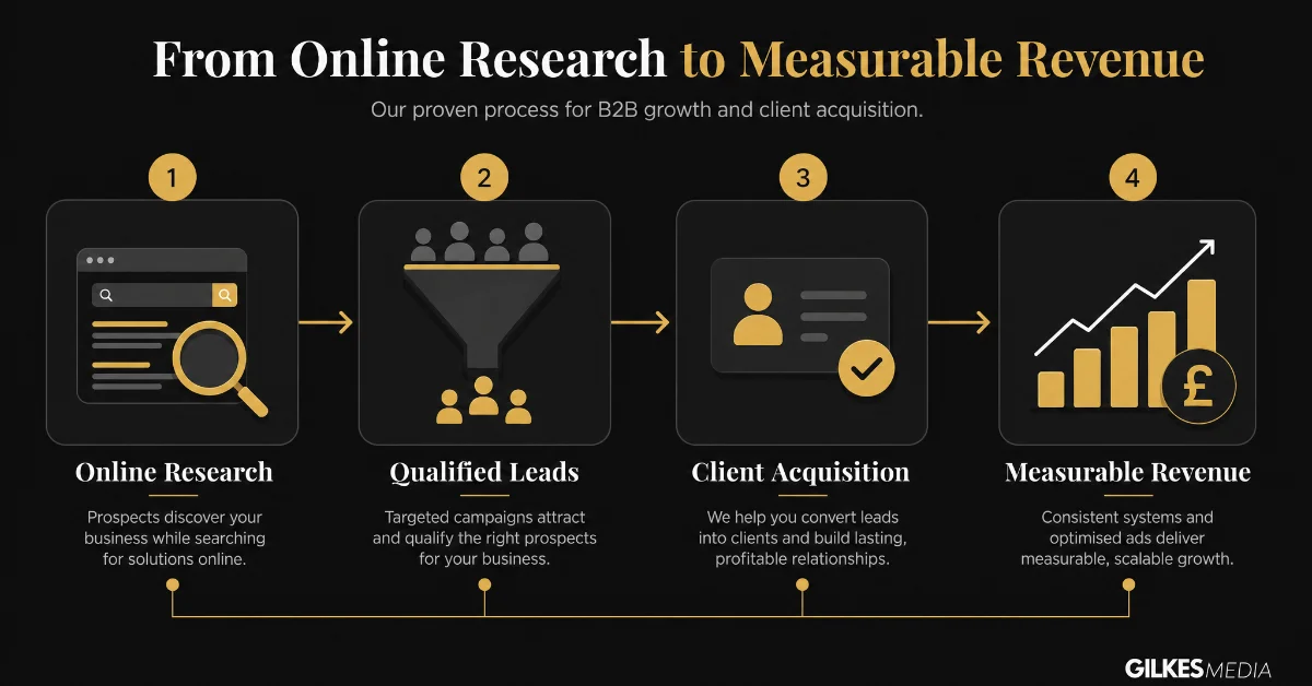 A B2B growth concept map illustrating online research driving qualified leads and generating measurable revenue.