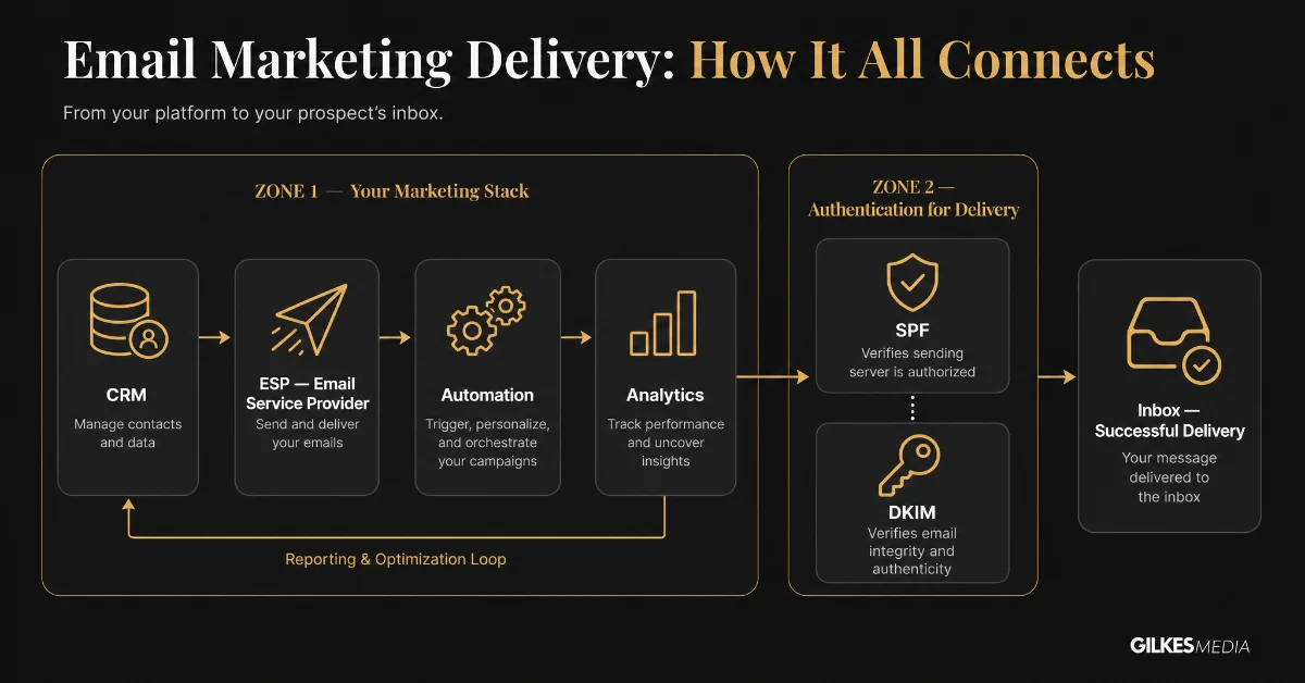 Flowchart illustrating email marketing elements (CRM, ESP, Automation, Analytics) and authentication steps (SPF, DKIM) for successful delivery.