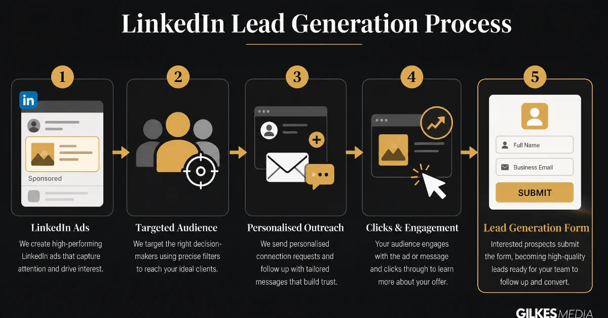A diagram illustrating the LinkedIn advertising and outreach process leading to a lead generation form.