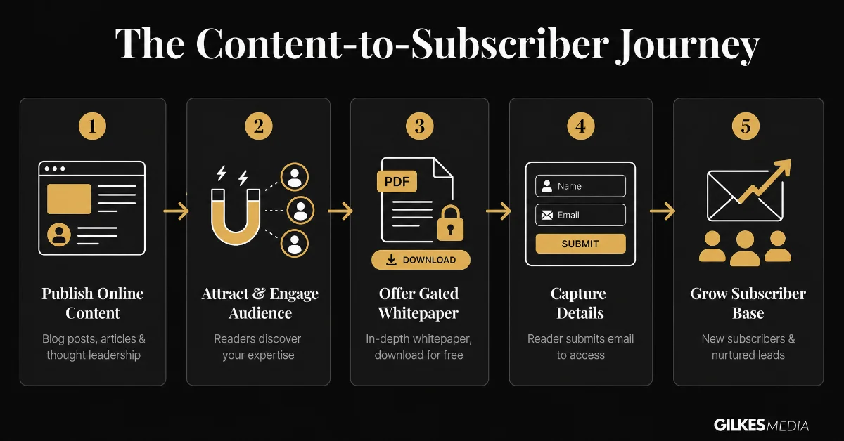 Diagram showing the content marketing and thought leadership process, from online content to gated whitepaper download and subscriber acquisition.