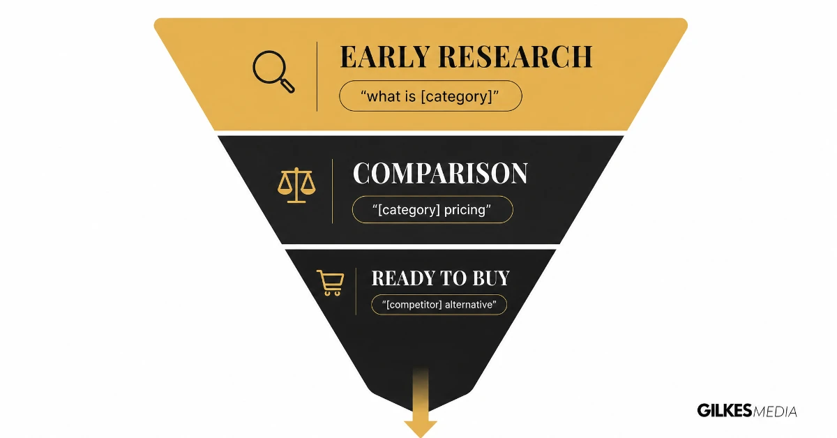 B2B search intent funnel from early research to ready to buy