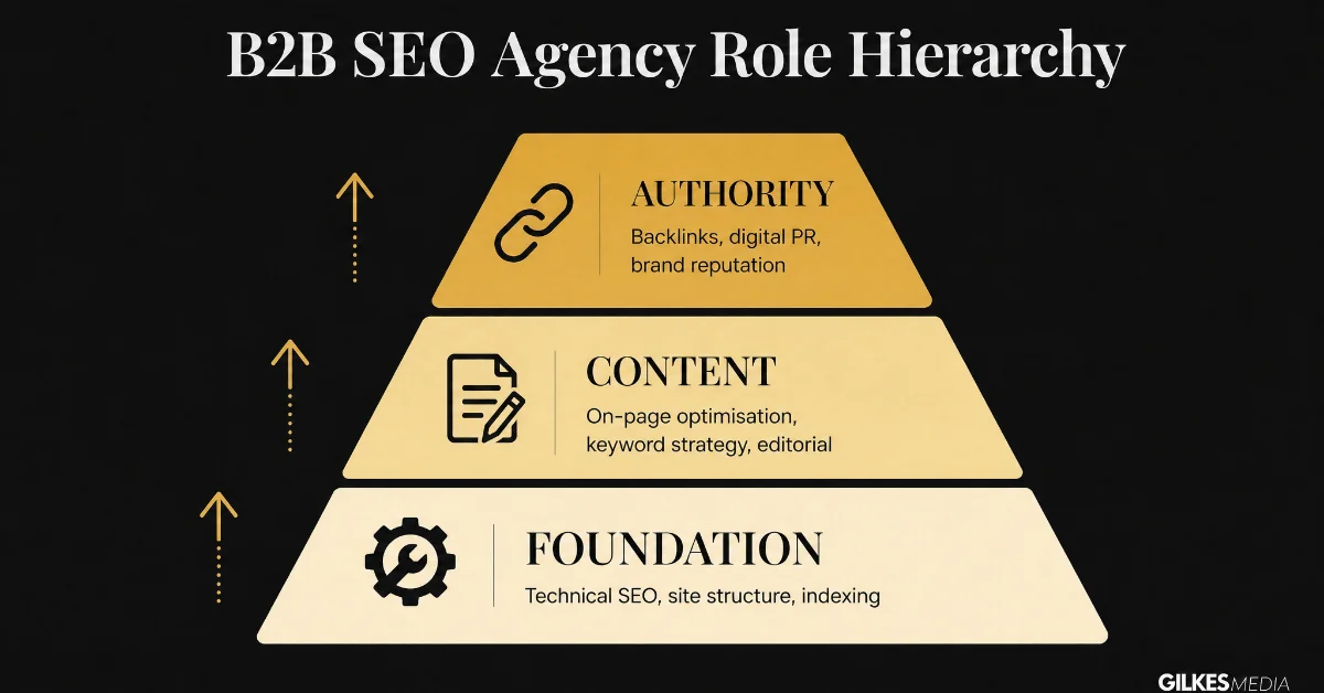 A B2B SEO agency role hierarchy diagram showing Authority, Content, and Foundation levels.