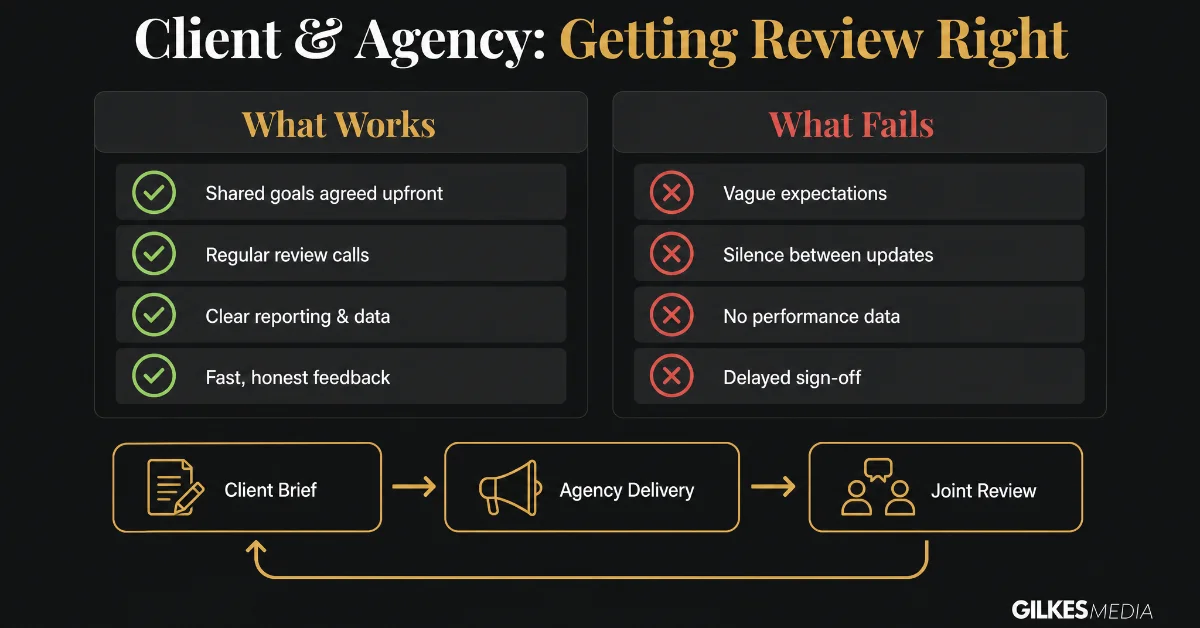 A checklist with green checks and red crosses, illustrating client and agency interaction and review.