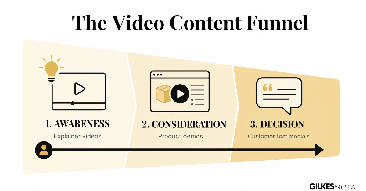 B2B video content funnel moving buyers through awareness, consideration and decision