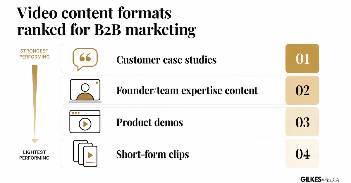 B2B video formats ranked: customer case studies, founder content, product demos, short-form clips
