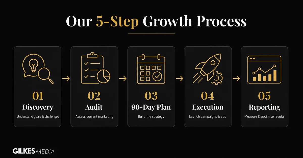 A five-step business growth consulting process with icons for discovery, audit, 90-day plan, execution, and reporting.