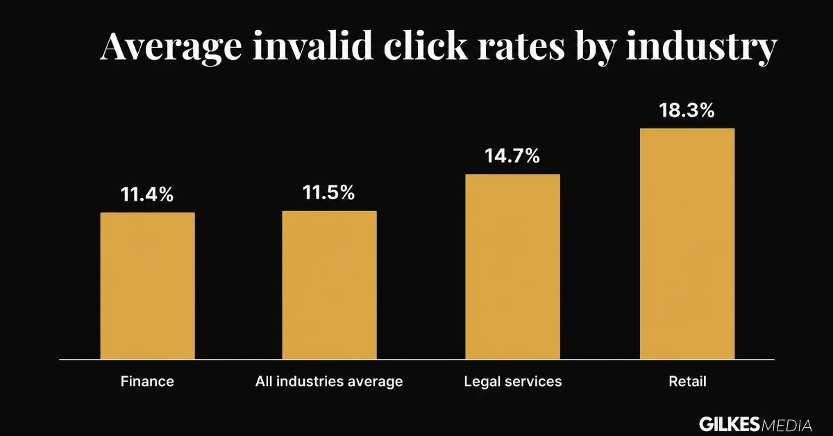 Bar chart showing average invalid click rates by industry: finance 11.4%, all industries average 11.5%, legal services 14.7%, retail 18.3%