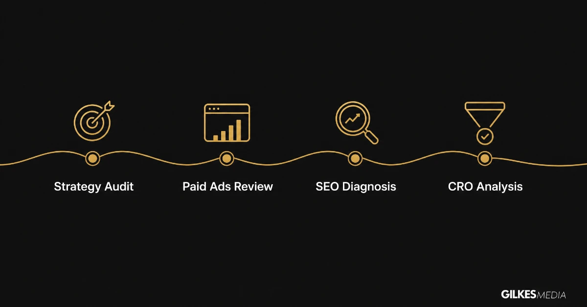 Infographic showing strategy audit, paid ads review, SEO diagnosis and CRO analysis as core consultancy services