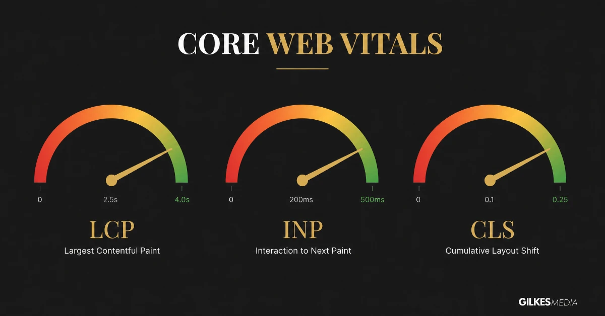 Three gauges showing Core Web Vitals metrics: LCP, INP, CLS