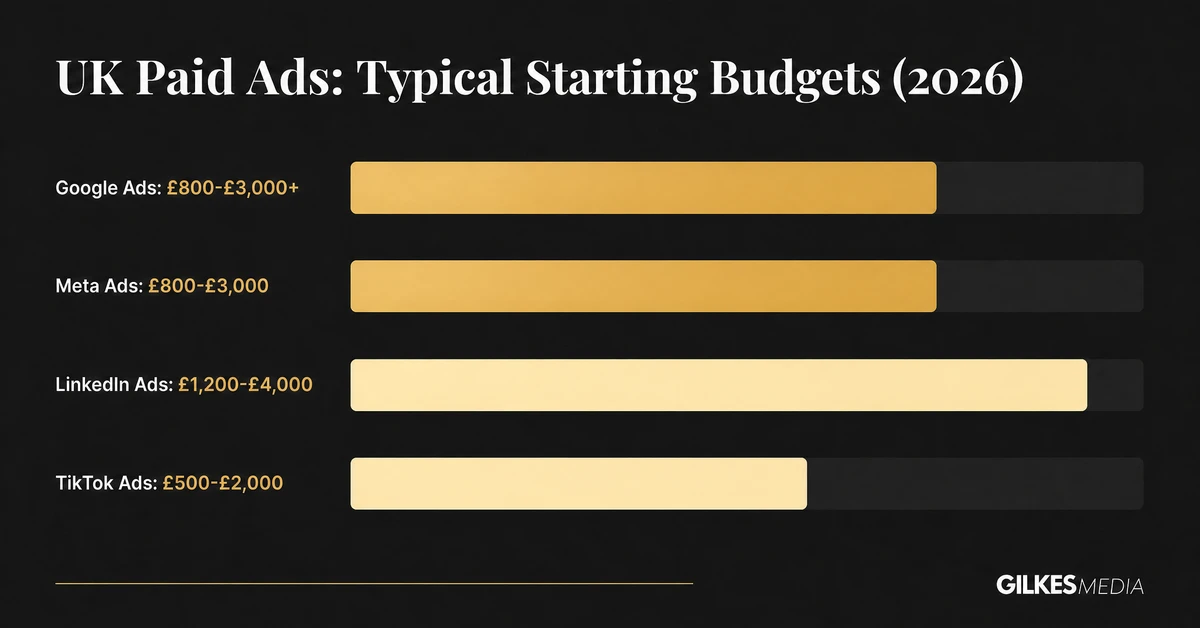 Bar chart comparing typical UK monthly ad budgets for Google, Meta, LinkedIn and TikTok