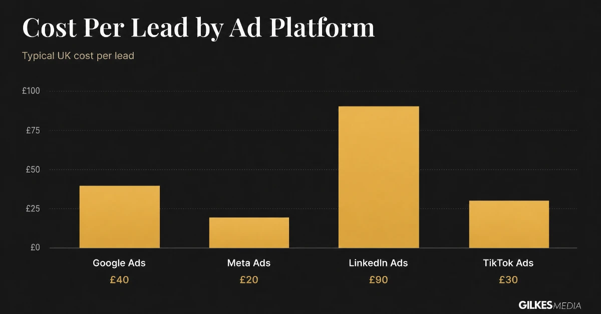 Bar chart comparing typical UK cost per lead across Google Ads, Meta Ads, LinkedIn Ads and TikTok Ads