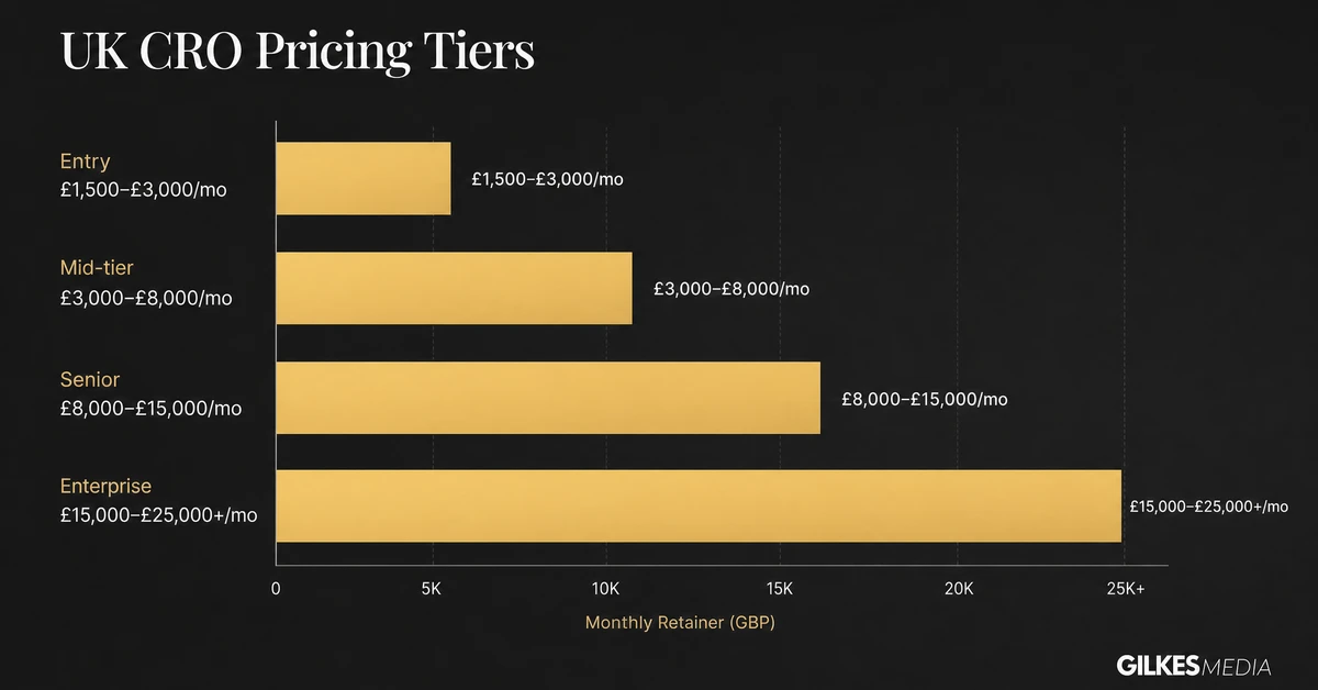 Bar chart showing UK conversion rate optimisation pricing tiers from entry to enterprise in pounds per month