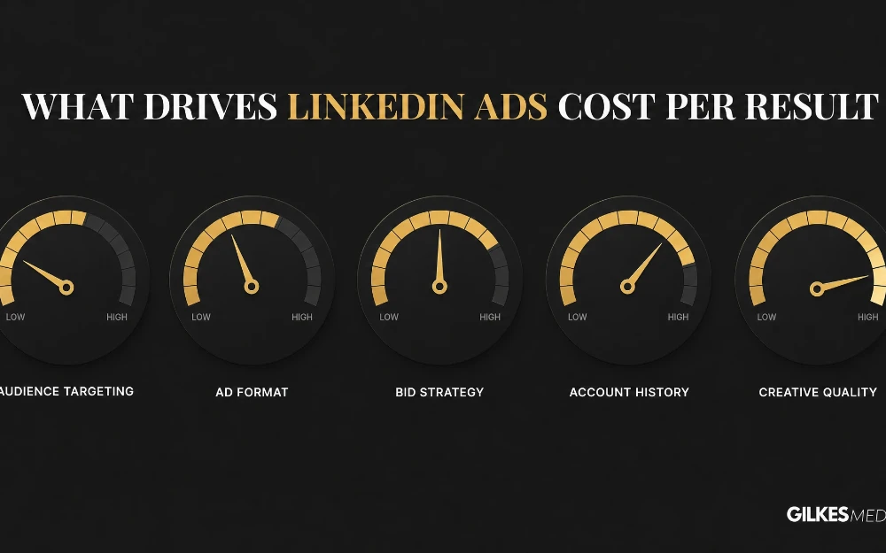 Dashboard illustration of five gauges representing factors that drive LinkedIn Ads cost per result