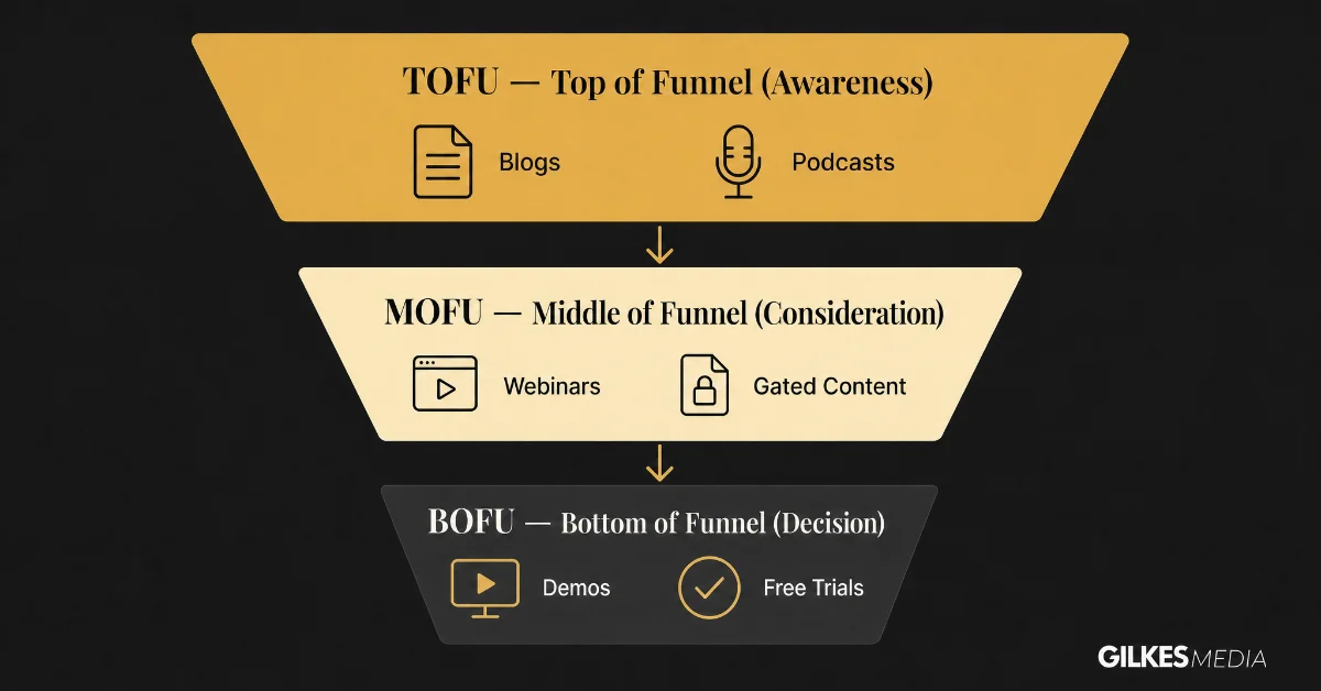 Marketing funnel diagram with ToFu (blogs, podcasts), MoFu (webinars, gated content), and BoFu (demos, trials) stages.
