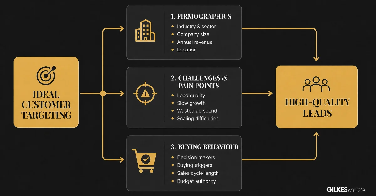 Diagram outlining key aspects for customer targeting like firmographics, challenges, and buying behavior.