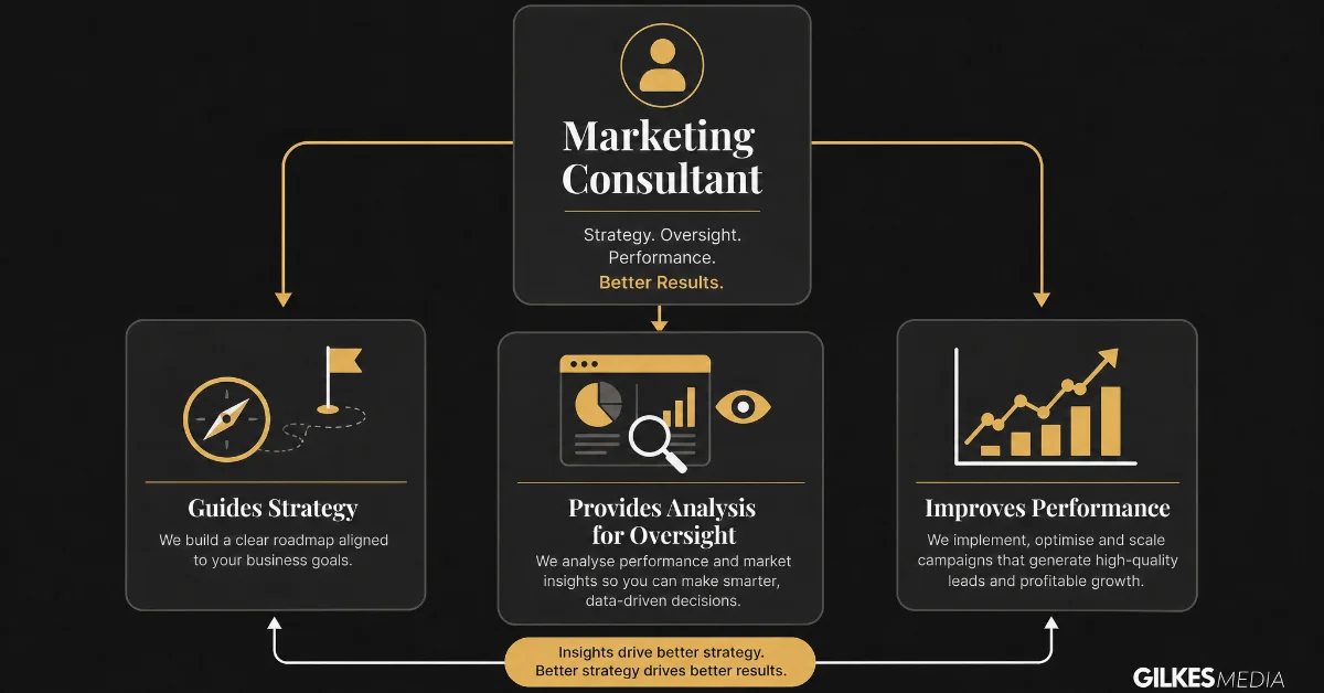 Concept map illustrating how a consultant guides strategy, provides analysis for oversight, and improves performance.