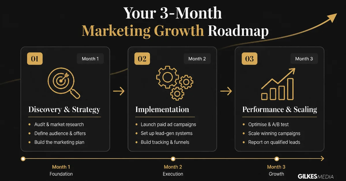 Three-month marketing consultancy process showing discovery, implementation, and performance scaling stages.