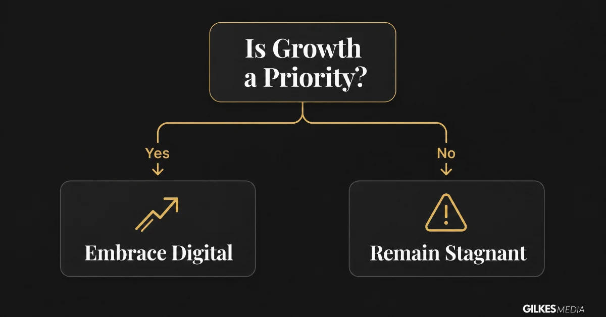 A marketing strategy decision tree asking: 'Is Growth a Priority?' Leading to 'Embrace Digital' or 'Remain Stagnant'.
