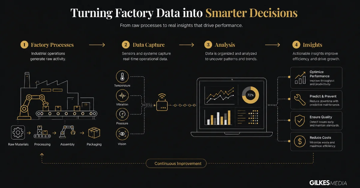 A sketch illustrating industrial data analysis, factory processes, and workers using a laptop for digital manufacturing insights.