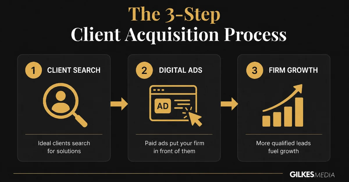 Visual diagram of a three-step client acquisition process, detailing client search, digital ads, and firm growth.