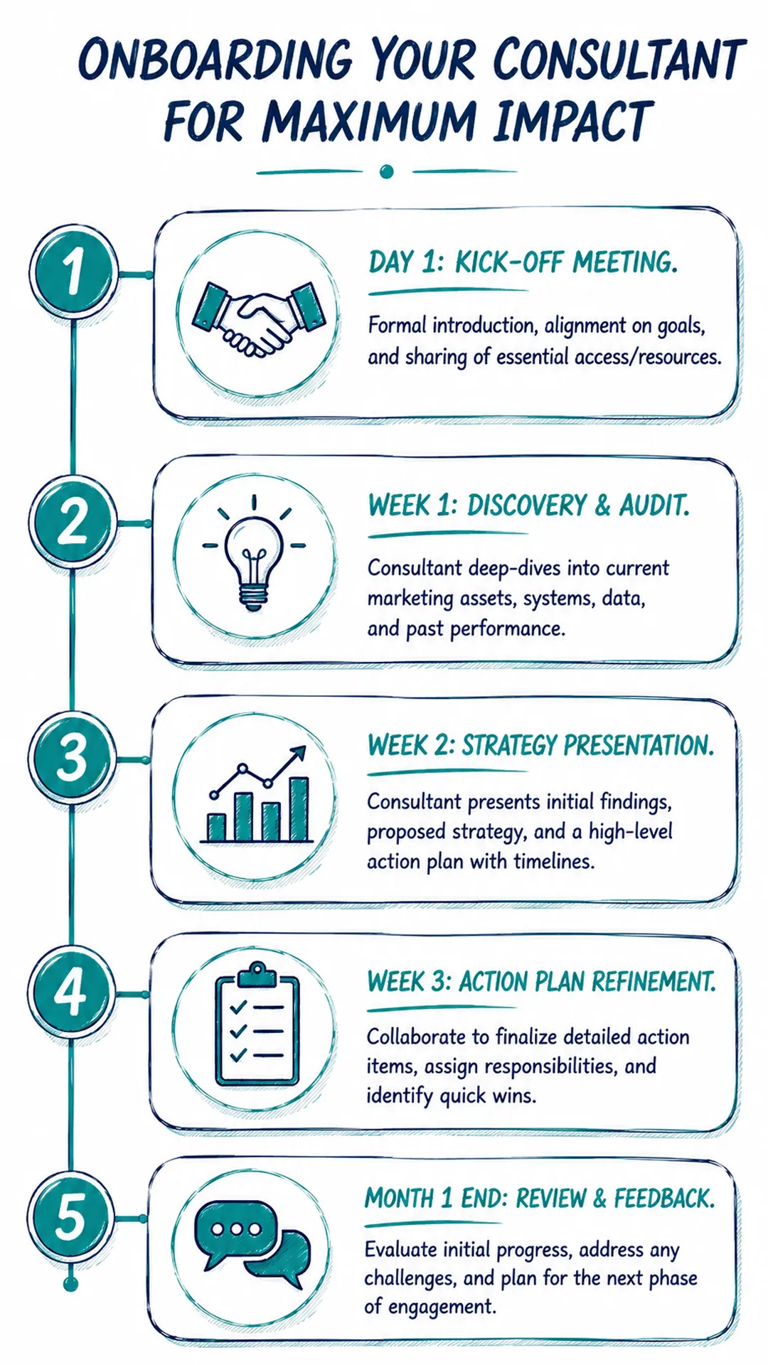 A five-step roadmap infographic for onboarding a digital marketing consultant to ensure project success.
