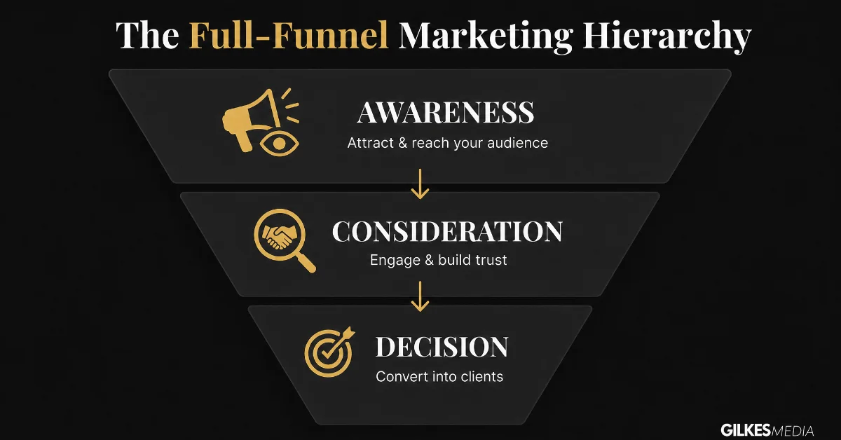 Diagram of the full funnel marketing hierarchy showing Awareness, Consideration, and Decision stages.