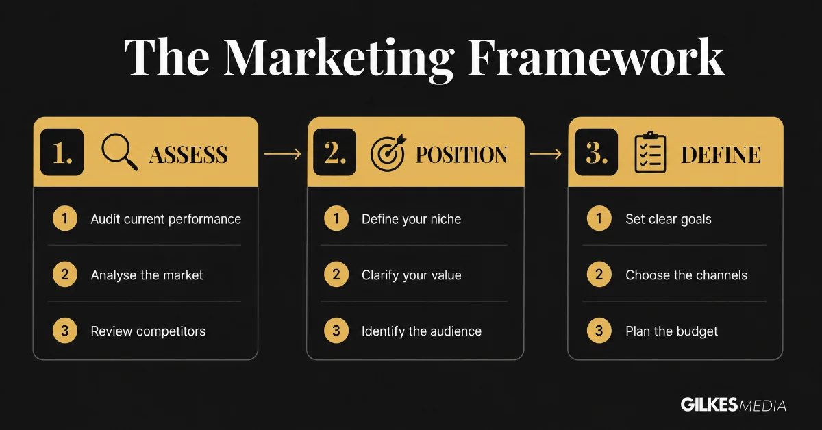 A marketing framework process outlining three steps: Assess, Position, and Define, with sub-steps.