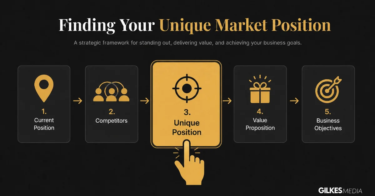 Strategic flowchart showing steps: current position, competitors, unique position (highlighted by a hand), value proposition, and business objectives.