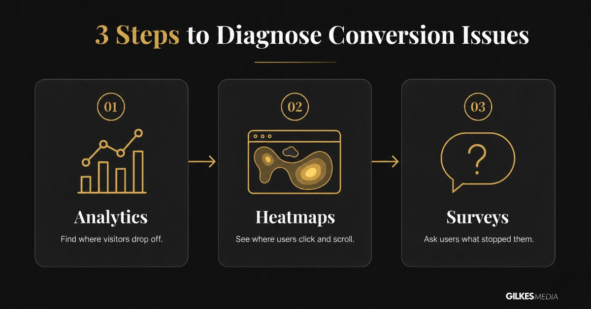 Flowchart illustrating three steps to diagnose conversion issues: Analytics, Heatmaps, and Surveys.