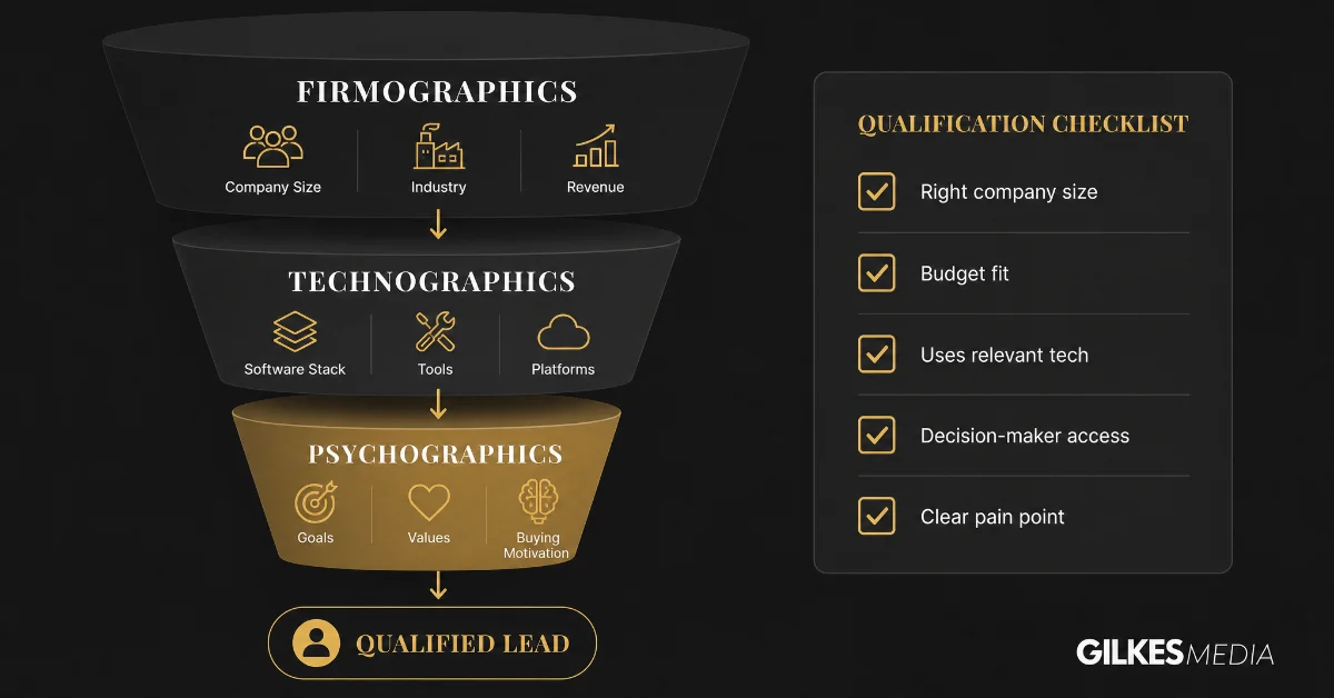 Illustration showing lead qualification layers: firmographics, technographics, psychographics, with a checklist.