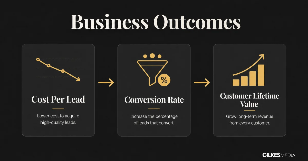 A slide titled 'Business Outcomes' illustrating key business metrics like cost per lead, conversion rate, and customer lifetime value.