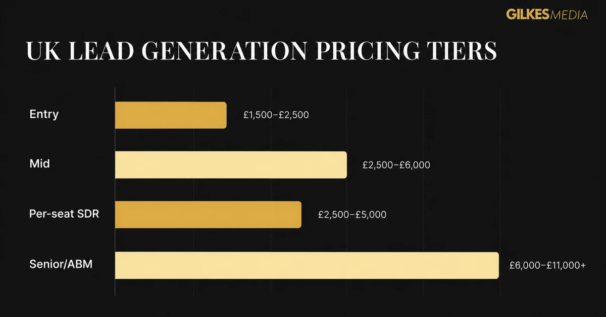 Bar chart showing UK lead generation retainer pricing tiers: entry, mid, senior/ABM and per-seat SDR