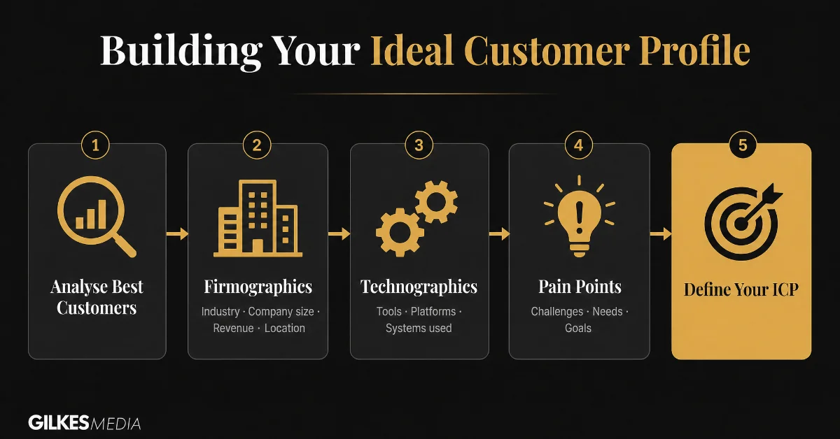 Flowchart illustrating the Ideal Customer Profile process with steps like firmographics, technographics, and pain points.