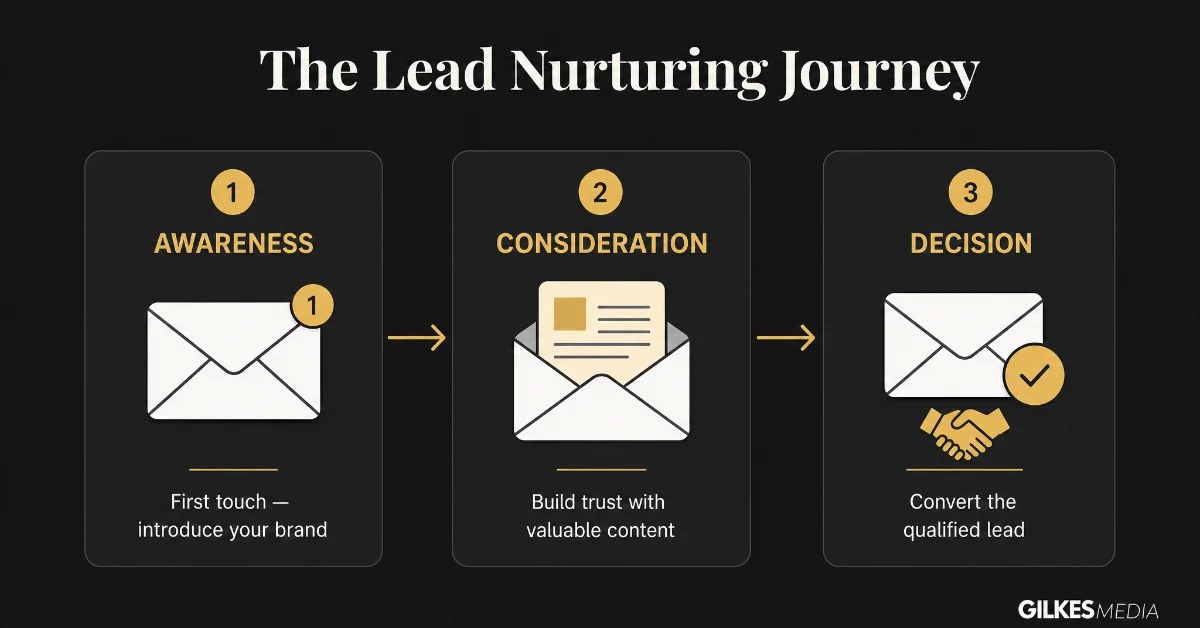 Diagram illustrating lead nurturing stages: Awareness, Consideration, and Decision, with stylized email icons.