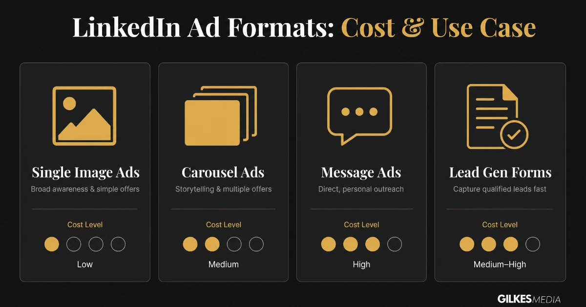 Cost comparison of four LinkedIn ad formats: Single Image, Carousel, Message Ads, Lead Gen Forms