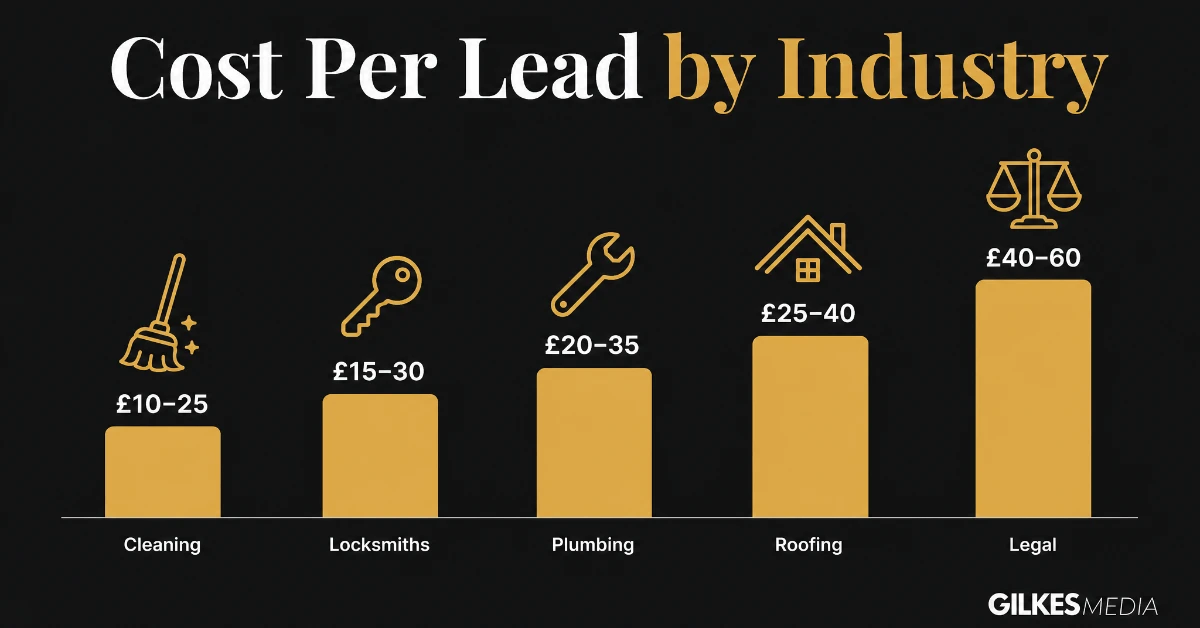 Bar chart showing cost per lead by industry: cleaning 10-25 pounds, locksmiths 15-30, plumbing 20-35, roofing 25-40, legal 40-60