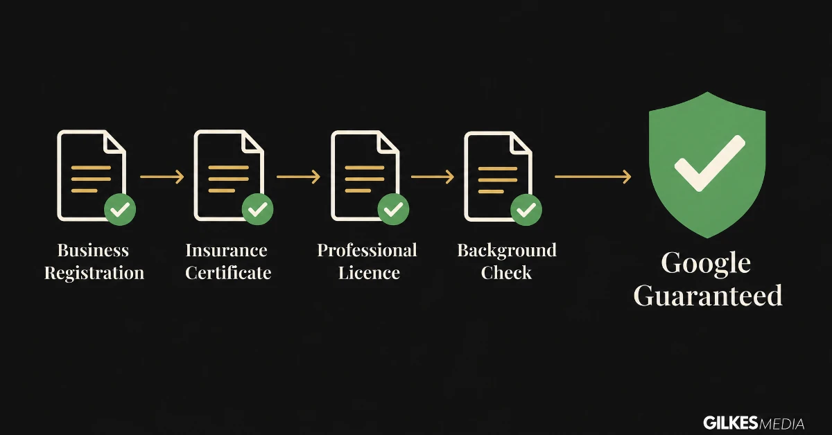 Verification checklist of business registration, insurance certificate, professional licence and background check leading to a Google Guaranteed badge
