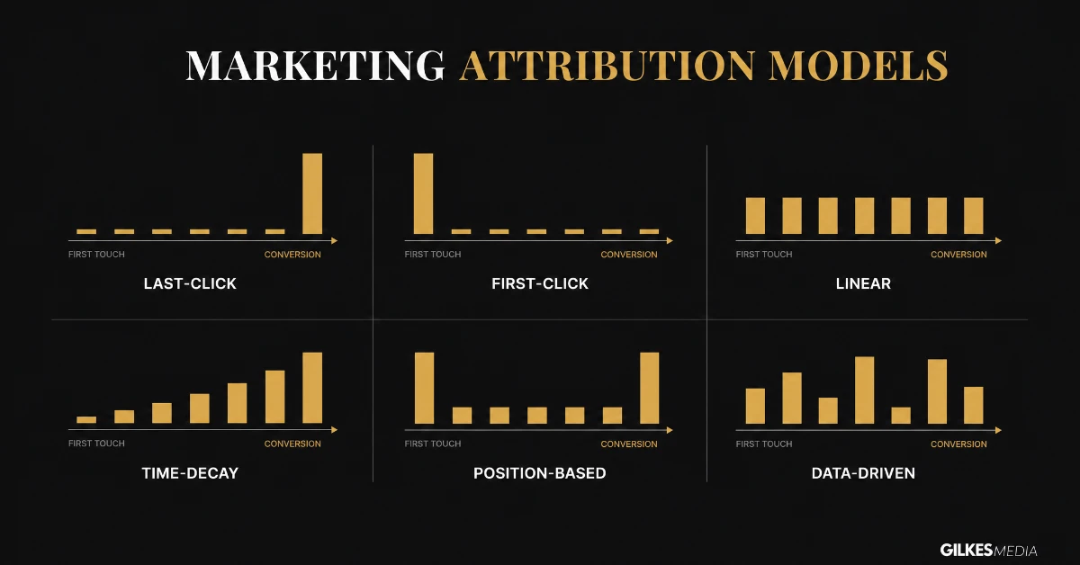 Comparison of six attribution models