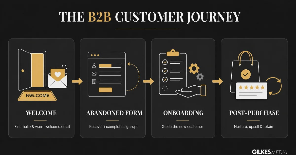 A four-panel drawing illustrating key customer journey stages: Welcome, Abandoned Form, Onboarding, and Post-Purchase.