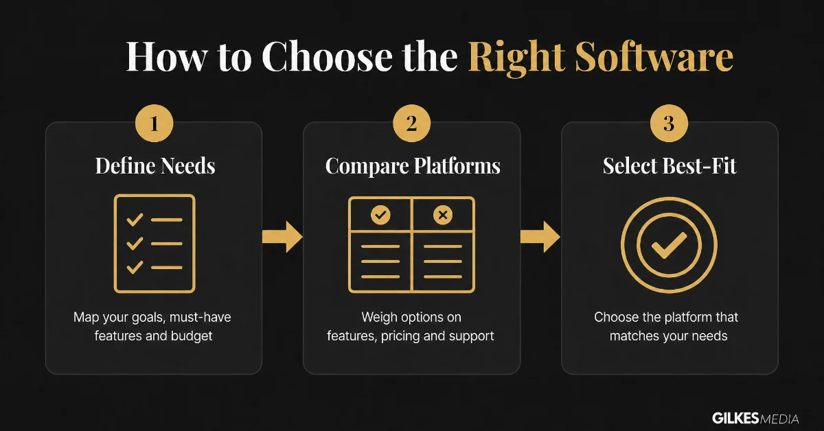A clear, sequential three-step process for software selection: Define Needs, Compare Platforms, and Select Best-Fit.