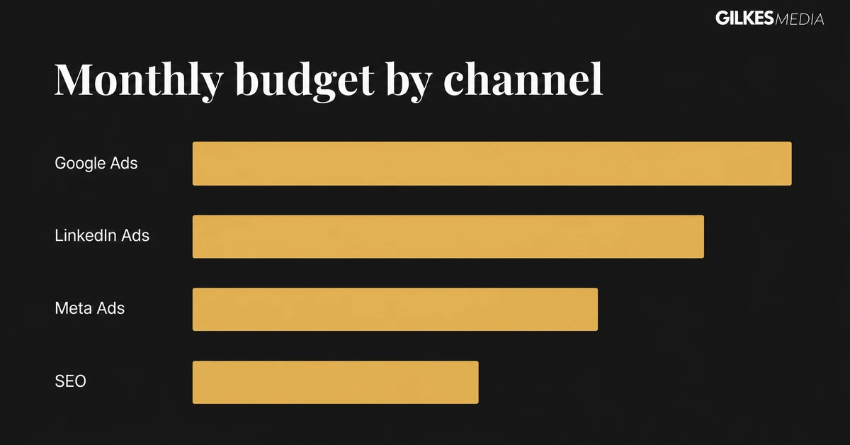 Bar chart comparing relative monthly marketing budget across Google Ads, LinkedIn Ads, Meta Ads and SEO